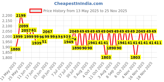 flipkart.com v-guard VG 400 for Air Conditioner Up to 1.5 Ton 170 VAC - 270 VAC Voltage Stabilizer v-guard Price History Graph from 13 May 2025 to 25 Nov 2025