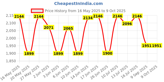 flipkart.com v-guard VG 400 Voltage Stabilizer Suitable for One Air Conditioner Upto 1.5 ton Capacity Voltage Stabilizer v-guard Price History Graph from 16 May 2025 to 8 Oct 2025
