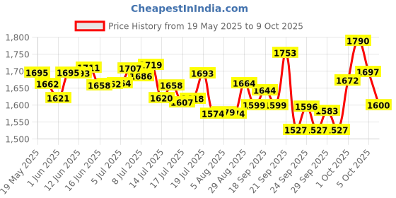 flipkart.com v-guard VG 50 New Model Voltage Stabilizer v-guard Price History Graph from 19 May 2025 to 9 Oct 2025