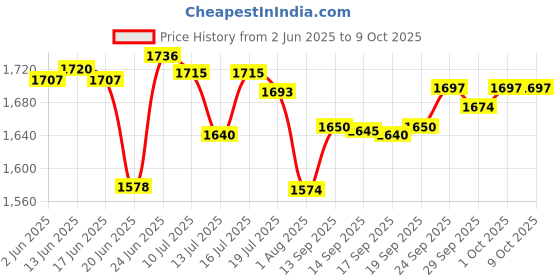 flipkart.com v-guard VG 50 Refrigerator stabilizer v-guard Price History Graph from 2 Jun 2025 to 8 Oct 2025