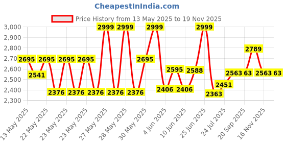 flipkart.com v-guard VG 500 for 2 Ton A.C Voltage Stabilizer v-guard Price History Graph from 13 May 2025 to 18 Nov 2025