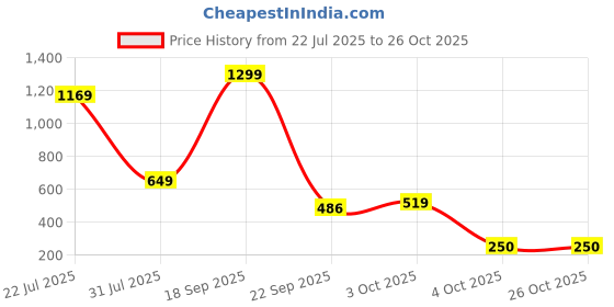 flipkart.com y3 global VG-82 Iron Man Holi Pichkari + Water Tank for Kids Water Gun y3 global Price History Graph from 22 Jul 2025 to 25 Oct 2025