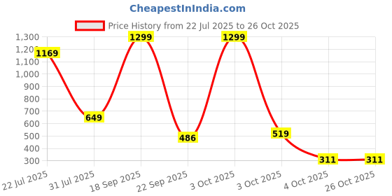 flipkart.com y3 global VG-82 Spiderman Holi Pichkari + Water Tank for Kids Water Gun y3 global Price History Graph from 22 Jul 2025 to 26 Oct 2025