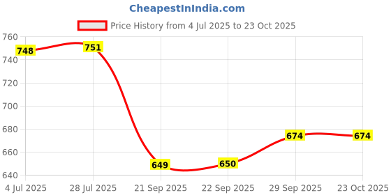 flipkart.com VG 8240 HIGH QUALITY GRADE 1 PROFESSIONAL/SALON QUALITY Electric Hair Styler Price History Graph from 4 Jul 2025 to 23 Oct 2025