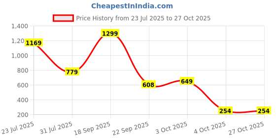 flipkart.com y3 global VG-83 Avengers Holi Pichkari + Water Tank for Kids Water Gun y3 global Price History Graph from 23 Jul 2025 to 27 Oct 2025