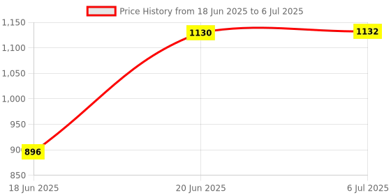 flipkart.com vg-tron VG-901 Voltage stabilizer vg-tron Price History Graph from 18 Jun 2025 to 6 Jul 2025