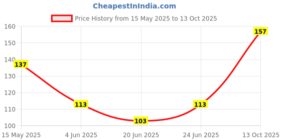 flipkart.com vg craft 4 in 1 Multi Use Pedicure & Manicure Paddle Brush Kit Tool, for use of Feet vg craft Price History Graph from 15 May 2025 to 13 Oct 2025