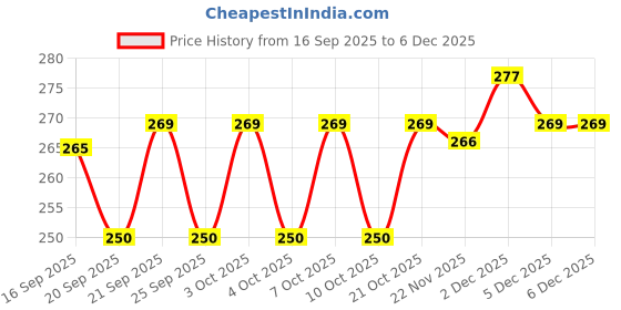 flipkart.com vg craft Egg holder Egg Holder vg craft Price History Graph from 16 Sep 2025 to 5 Dec 2025