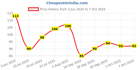 flipkart.com vg craft Microfiber Universal Fit Replacement Refill for 360 Rotating Spin Magic Mop Refill vg craft Price History Graph from 3 Jun 2025 to 7 Oct 2025