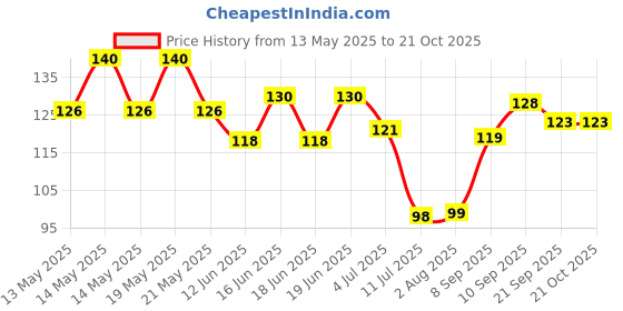 flipkart.com vg creation Multipurpose Kitchen Bathroom Corner Shelf Wall Mount Storage Rack Bathroom Rack Soap Holder Storage Box Shower Rack Shelf, Bathroom Racks and Shelves, Bathroom Stands and Racks (1 Piece) Stainless Steel Wall Shelf vg creation Price History Graph from 13 May 2025 to 20 Oct 2025
