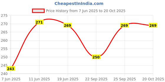 flipkart.com VG NHC 471B HAIR CURLER_101 Electric Hair Curler Price History Graph from 7 Jun 2025 to 20 Oct 2025