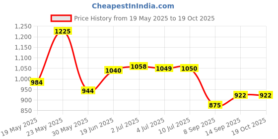 flipkart.com vg tarp 100% Waterproof Tarpaulin Pure Verjin 200 GSM Size 12FT X 18FT (3 X 5.50 MTR) Tent - For 12 vg tarp Price History Graph from 19 May 2025 to 17 Oct 2025