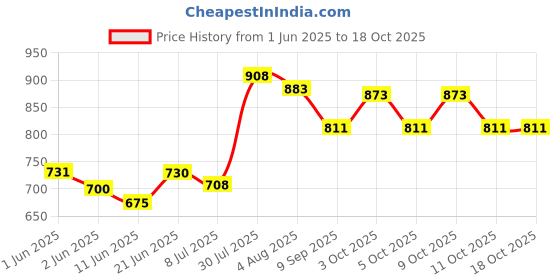flipkart.com vg tarp High-DensityTarpaulin With Eyelets At Every 3Ft 170 Gsm (12 X 12, BLUE /SILVER) Tent - For 8 vg tarp Price History Graph from 1 Jun 2025 to 17 Oct 2025