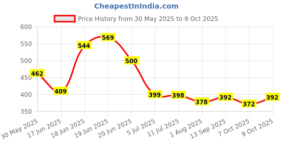 flipkart.com vg tarp VG_GREEN90% Tent - For 12 10ft width x 10 ft Long vg tarp Price History Graph from 30 May 2025 to 9 Oct 2025