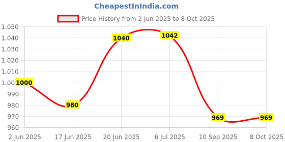 flipkart.com vg-tron PEARL Voltage Steblizer vg-tron Price History Graph from 2 Jun 2025 to 8 Oct 2025