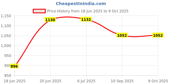 flipkart.com vg-tron VG-901 Voltage stabilizer vg-tron Price History Graph from 18 Jun 2025 to 8 Oct 2025
