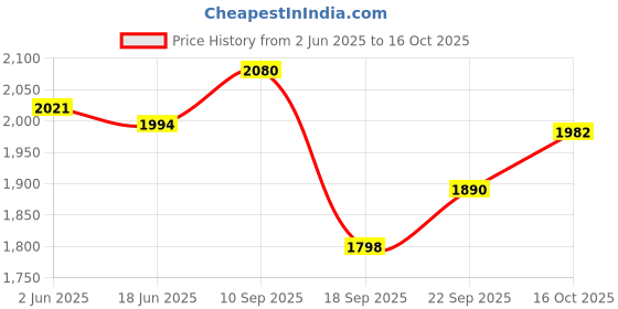 flipkart.com v-guard VG400 One AC (Up to 1.5 Ton)/18000 Btu/Hr v-guard Price History Graph from 2 Jun 2025 to 16 Oct 2025