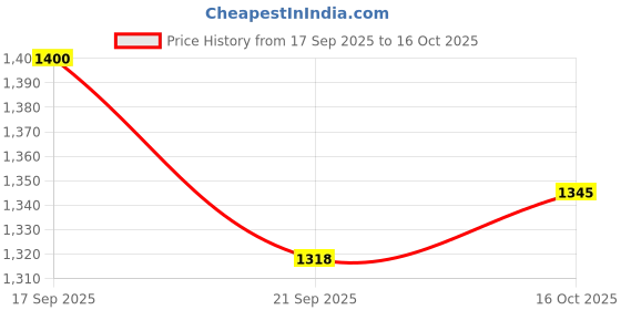 flipkart.com vg5 Tunic Pant Co-ords Set vg5 Price History Graph from 17 Sep 2025 to 16 Oct 2025