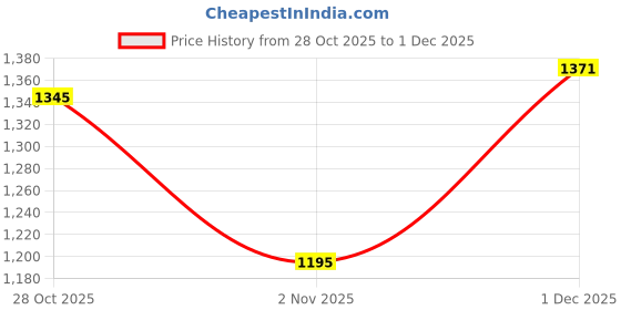 flipkart.com vg5 Tunic Pant Co-ords Set vg5 Price History Graph from 28 Oct 2025 to 1 Dec 2025