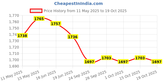 flipkart.com v-guard VG50 2Amp. v-guard Price History Graph from 11 May 2025 to 18 Oct 2025