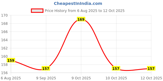 flipkart.com vgadhiya Nose Clip, Anti-Snoring & Nose Shaping Clip, Nose Clip, Nose Shaper vgadhiya Price History Graph from 6 Aug 2025 to 12 Oct 2025