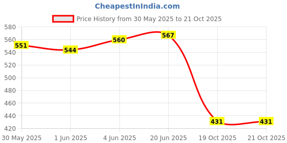 flipkart.com vgc PVC (Polyvinyl Chloride), Rubber Bathroom Mat vgc Price History Graph from 30 May 2025 to 20 Oct 2025