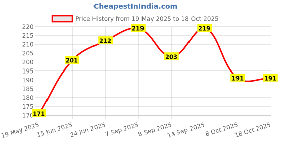 flipkart.com Vgear Back Camera Lens Glass Protector for Redmi Note 13 Pro 5G Back Camera Lens Glass Guard Price History Graph from 19 May 2025 to 17 Oct 2025