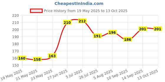 flipkart.com Vgear Back Camera Lens Glass Protector for Redmi Note 13 Pro Plus 5G Back Camera Lens Glass Guard Price History Graph from 19 May 2025 to 12 Oct 2025