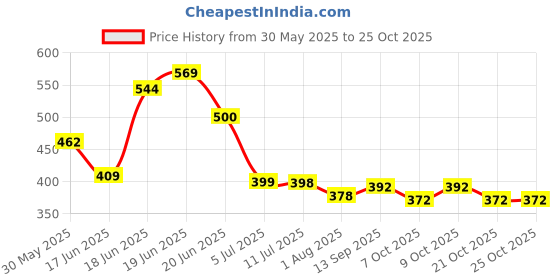flipkart.com vg tarp VG_GREEN90% Tent - For 12 10ft width x 10 ft Long vg tarp Price History Graph from 30 May 2025 to 25 Oct 2025