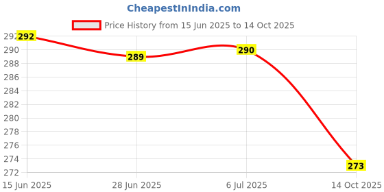 flipkart.com vghc fashion Women Printed Round Neck Polyester Beige T-Shirt vghc fashion Price History Graph from 15 Jun 2025 to 14 Oct 2025