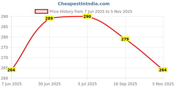 flipkart.com vghc fashion Women Printed Round Neck Polyester Beige T-Shirt vghc fashion Price History Graph from 7 Jun 2025 to 5 Nov 2025
