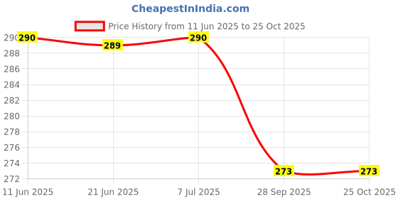 flipkart.com vghc fashion Women Printed Round Neck Polyester Beige T-Shirt vghc fashion Price History Graph from 11 Jun 2025 to 24 Oct 2025