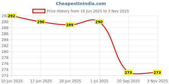 flipkart.com vghc fashion Women Printed Round Neck Polyester Beige T-Shirt vghc fashion Price History Graph from 10 Jun 2025 to 2 Nov 2025