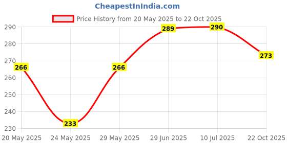 flipkart.com vghc fashion Women Printed Round Neck Polyester Blue T-Shirt vghc fashion Price History Graph from 20 May 2025 to 22 Oct 2025