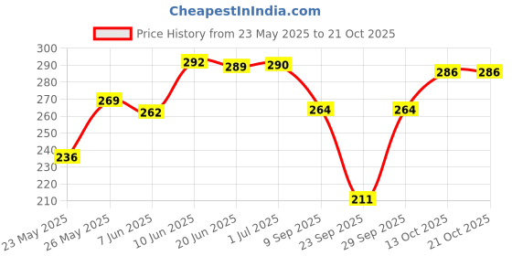 flipkart.com vghc fashion Women Printed Round Neck Polyester Maroon T-Shirt vghc fashion Price History Graph from 23 May 2025 to 21 Oct 2025