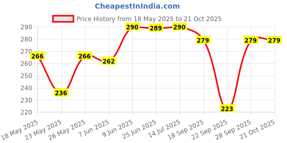 flipkart.com vghc fashion Women Printed Round Neck Polyester Multicolor T-Shirt vghc fashion Price History Graph from 18 May 2025 to 21 Oct 2025
