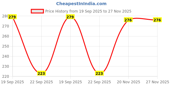 flipkart.com vghc fashion Women Printed Round Neck Polyester Red T-Shirt vghc fashion Price History Graph from 19 Sep 2025 to 27 Nov 2025