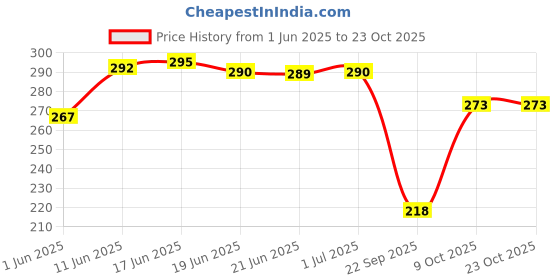 flipkart.com vghc fashion Women Printed Round Neck Polyester White T-Shirt vghc fashion Price History Graph from 1 Jun 2025 to 22 Oct 2025
