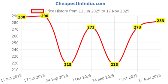 flipkart.com vghc fashion Women Printed Round Neck Polyester Yellow T-Shirt vghc fashion Price History Graph from 11 Jun 2025 to 17 Nov 2025