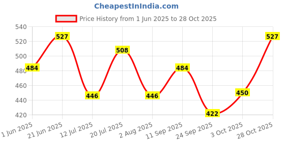 flipkart.com vega VGL-21 Riding Gloves vega Price History Graph from 1 Jun 2025 to 28 Oct 2025