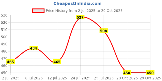 flipkart.com vega VGL-21 Riding Gloves vega Price History Graph from 2 Jul 2025 to 28 Oct 2025