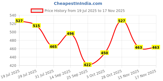 flipkart.com vega VGL-21 Riding Gloves vega Price History Graph from 19 Jul 2025 to 17 Nov 2025