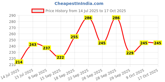 flipkart.com vgmall Medu Vada machine - vada maker - meduwada machine Vada Maker vgmall Price History Graph from 14 Jul 2025 to 16 Oct 2025
