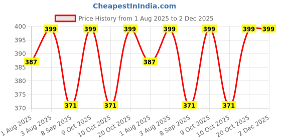 flipkart.com vgmax 0 TC Cotton Double Solid Flat Bedsheet vgmax Price History Graph from 1 Aug 2025 to 1 Dec 2025