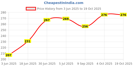 flipkart.com vgmax 50 W Black Hand Blender vgmax Price History Graph from 3 Jun 2025 to 18 Oct 2025
