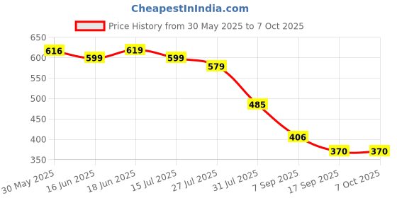 flipkart.com vgmax Car Seat Gap Filler 2 Pcs Trunk Organizer vgmax Price History Graph from 30 May 2025 to 7 Oct 2025