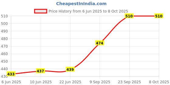 flipkart.com VGmax Cleaning Soft Brush Keyboard Cleaner 5-in-1 MultiFunction Computer Cleaning Tool for Computers, Laptops, Mobiles Price History Graph from 6 Jun 2025 to 8 Oct 2025