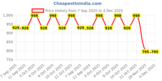 flipkart.com vgmax Foosball Bumper vgmax Price History Graph from 7 Sep 2025 to 4 Dec 2025