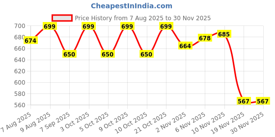 flipkart.com vgmax Foosball Bumper vgmax Price History Graph from 7 Aug 2025 to 30 Nov 2025