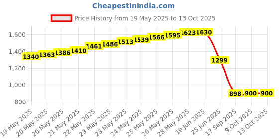 flipkart.com VGmax Hand Held Plastic Metal Detector Scanner with Beep Vibrator Advanced Metal Detector Price History Graph from 19 May 2025 to 12 Oct 2025